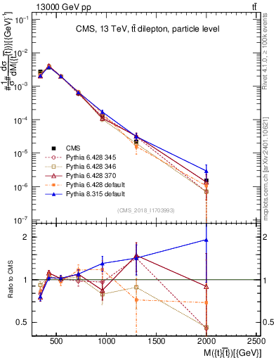 Plot of ttbar.m in 13000 GeV pp collisions