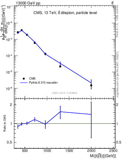 Plot of ttbar.m in 13000 GeV pp collisions