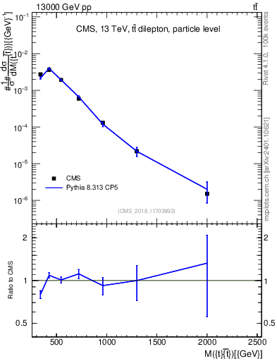 Plot of ttbar.m in 13000 GeV pp collisions