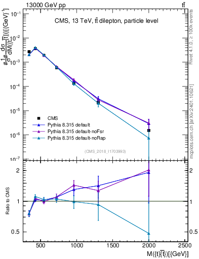 Plot of ttbar.m in 13000 GeV pp collisions