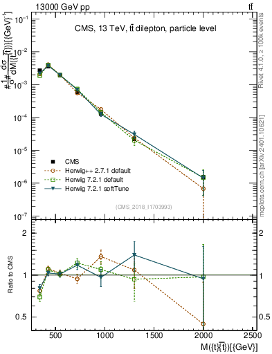 Plot of ttbar.m in 13000 GeV pp collisions