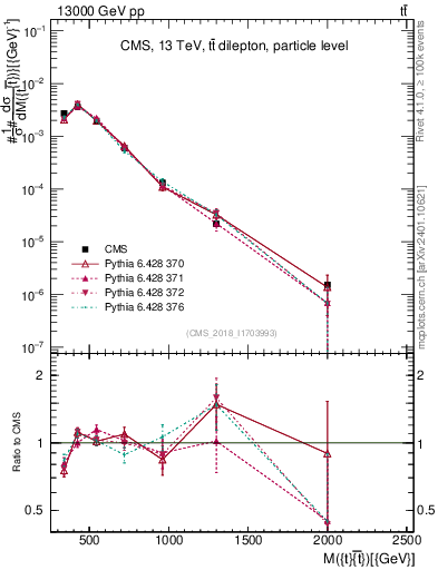 Plot of ttbar.m in 13000 GeV pp collisions
