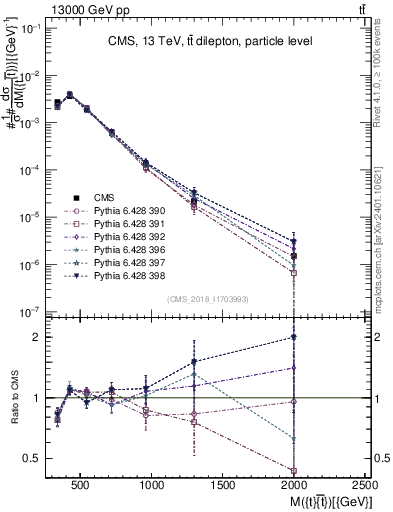 Plot of ttbar.m in 13000 GeV pp collisions