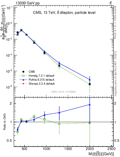 Plot of ttbar.m in 13000 GeV pp collisions