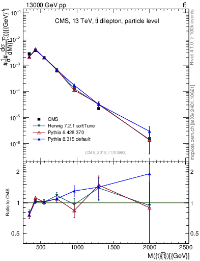 Plot of ttbar.m in 13000 GeV pp collisions