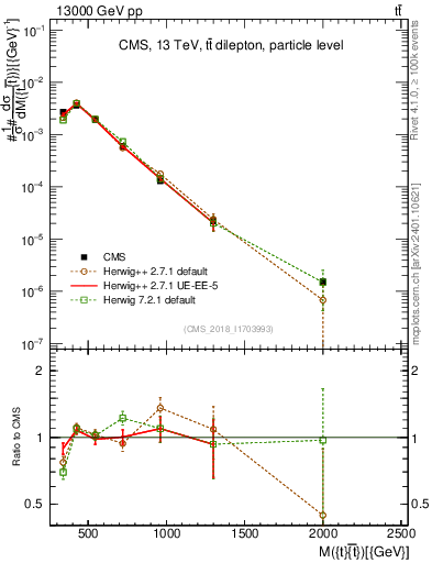 Plot of ttbar.m in 13000 GeV pp collisions