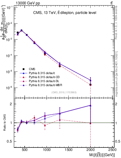 Plot of ttbar.m in 13000 GeV pp collisions