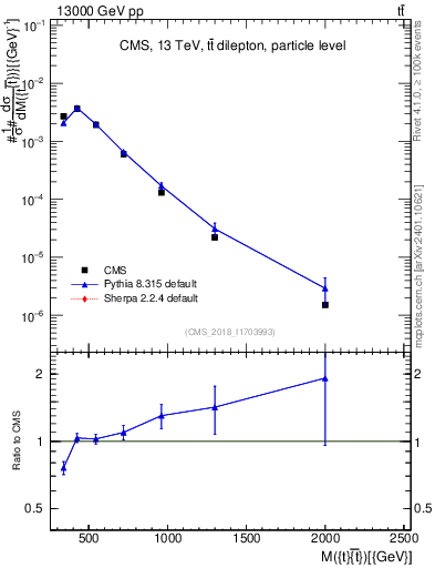Plot of ttbar.m in 13000 GeV pp collisions