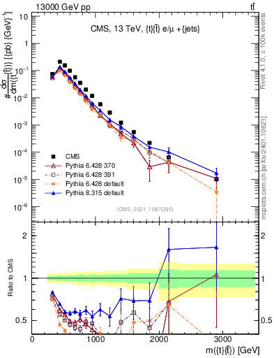 Plot of ttbar.m in 13000 GeV pp collisions