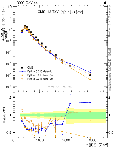 Plot of ttbar.m in 13000 GeV pp collisions