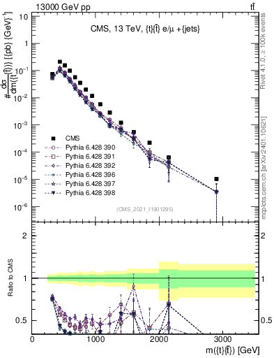 Plot of ttbar.m in 13000 GeV pp collisions