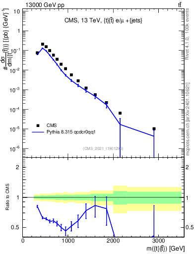 Plot of ttbar.m in 13000 GeV pp collisions