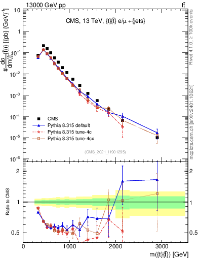 Plot of ttbar.m in 13000 GeV pp collisions