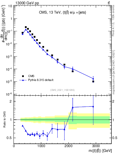 Plot of ttbar.m in 13000 GeV pp collisions