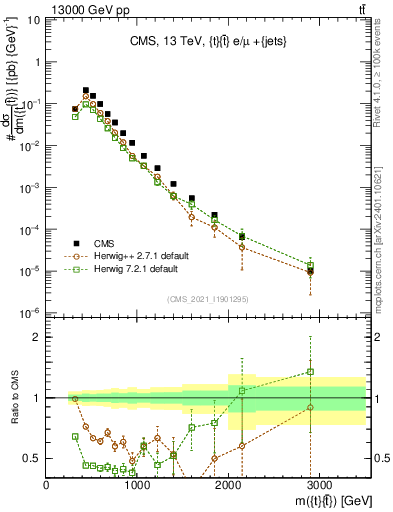 Plot of ttbar.m in 13000 GeV pp collisions