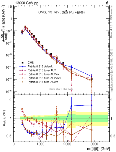Plot of ttbar.m in 13000 GeV pp collisions