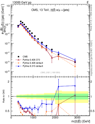 Plot of ttbar.m in 13000 GeV pp collisions