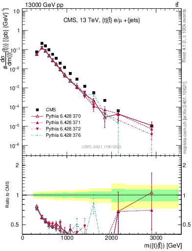 Plot of ttbar.m in 13000 GeV pp collisions