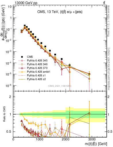 Plot of ttbar.m in 13000 GeV pp collisions