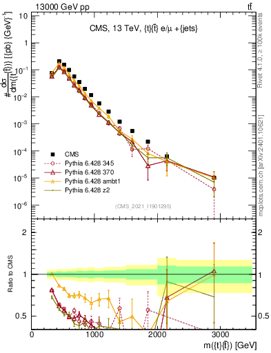 Plot of ttbar.m in 13000 GeV pp collisions