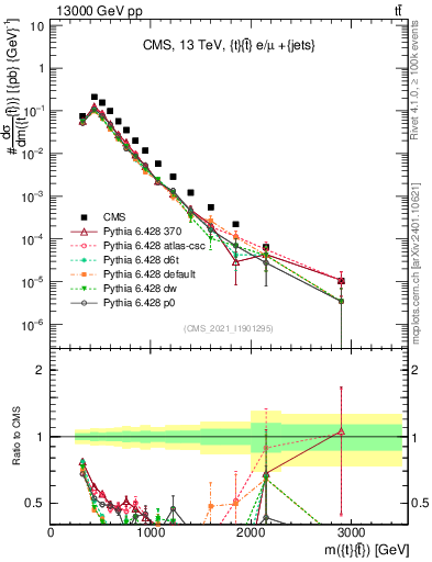 Plot of ttbar.m in 13000 GeV pp collisions