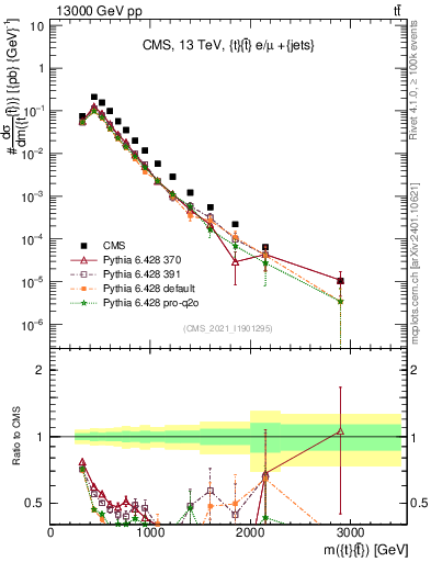Plot of ttbar.m in 13000 GeV pp collisions