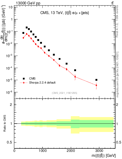 Plot of ttbar.m in 13000 GeV pp collisions