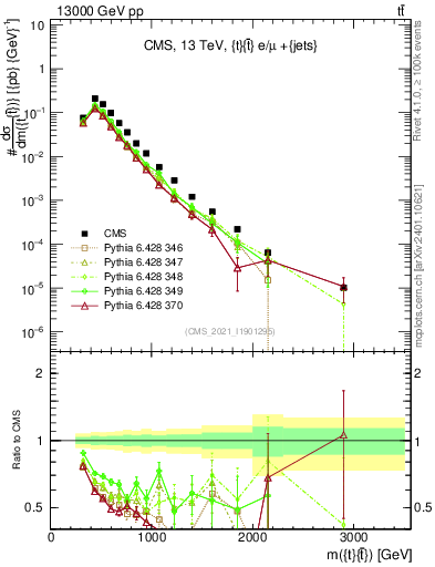 Plot of ttbar.m in 13000 GeV pp collisions