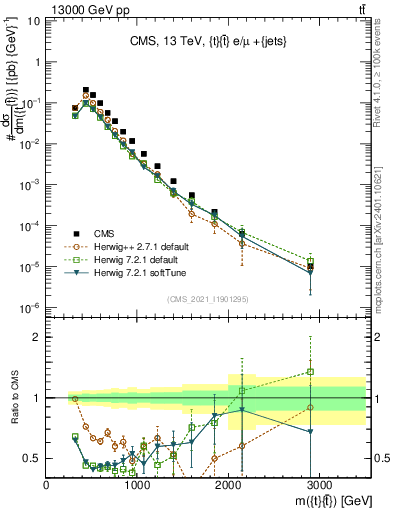 Plot of ttbar.m in 13000 GeV pp collisions