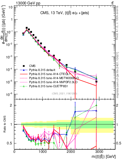 Plot of ttbar.m in 13000 GeV pp collisions