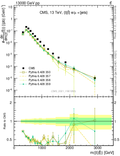 Plot of ttbar.m in 13000 GeV pp collisions
