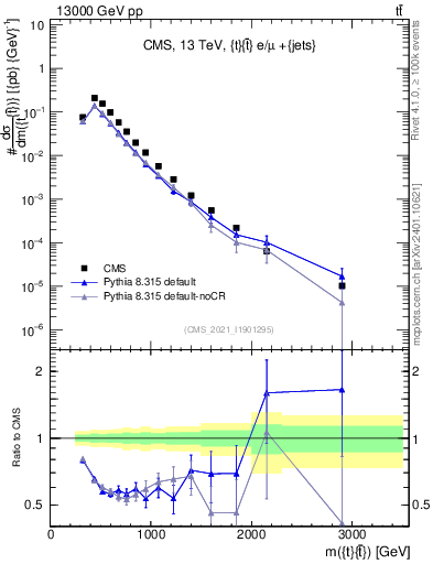 Plot of ttbar.m in 13000 GeV pp collisions