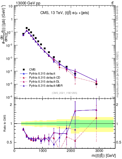Plot of ttbar.m in 13000 GeV pp collisions