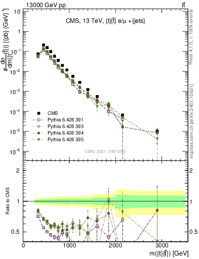 Plot of ttbar.m in 13000 GeV pp collisions