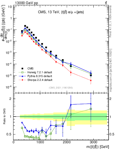 Plot of ttbar.m in 13000 GeV pp collisions