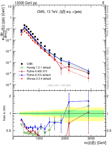 Plot of ttbar.m in 13000 GeV pp collisions