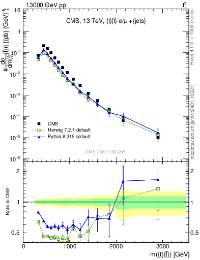 Plot of ttbar.m in 13000 GeV pp collisions