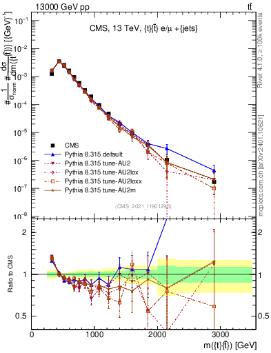 Plot of ttbar.m in 13000 GeV pp collisions