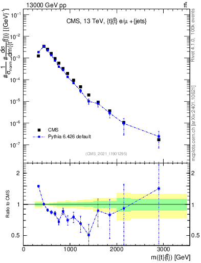 Plot of ttbar.m in 13000 GeV pp collisions