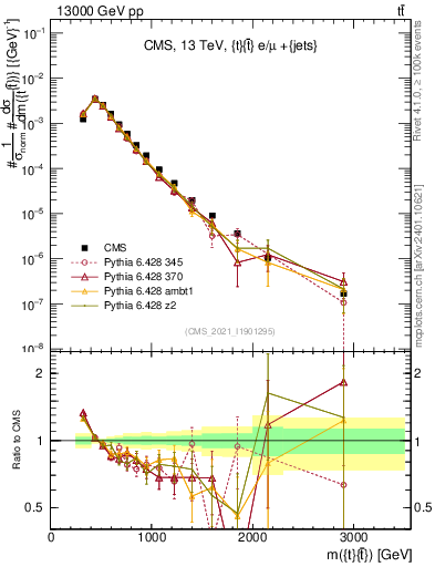 Plot of ttbar.m in 13000 GeV pp collisions