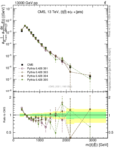 Plot of ttbar.m in 13000 GeV pp collisions