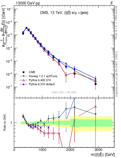 Plot of ttbar.m in 13000 GeV pp collisions