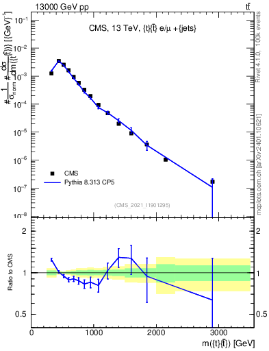 Plot of ttbar.m in 13000 GeV pp collisions