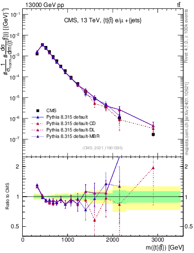 Plot of ttbar.m in 13000 GeV pp collisions