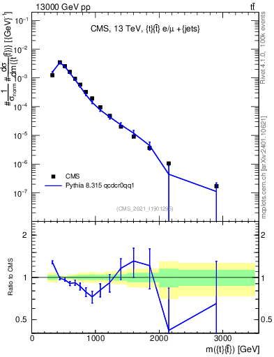 Plot of ttbar.m in 13000 GeV pp collisions