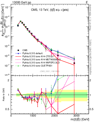 Plot of ttbar.m in 13000 GeV pp collisions
