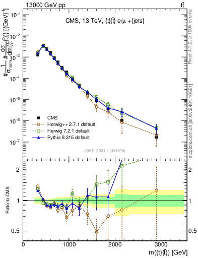 Plot of ttbar.m in 13000 GeV pp collisions