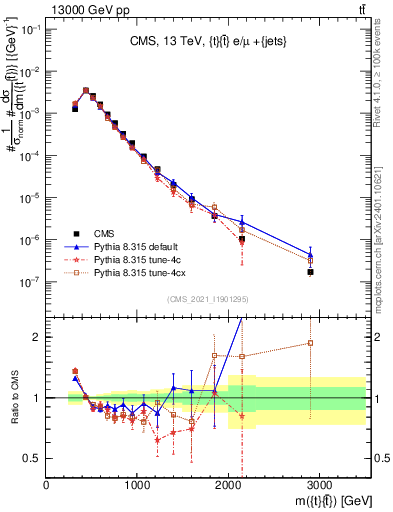Plot of ttbar.m in 13000 GeV pp collisions
