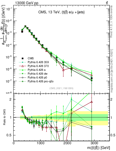 Plot of ttbar.m in 13000 GeV pp collisions