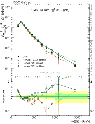 Plot of ttbar.m in 13000 GeV pp collisions